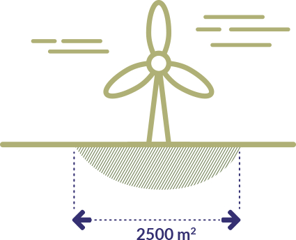 Emprise au sol d'une éolienne