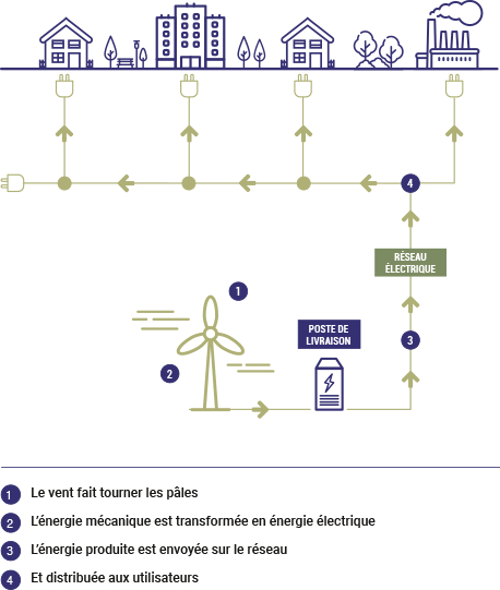 Fonctionnement d'une éolienne
